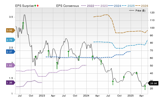 Zacks Price, Consensus and EPS Surprise Chart for FIVN