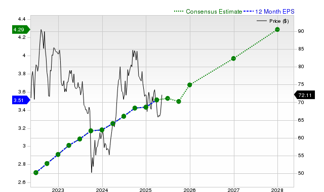 12-month consensus EPS estimate for NEE _12MonthEPSChartUrl