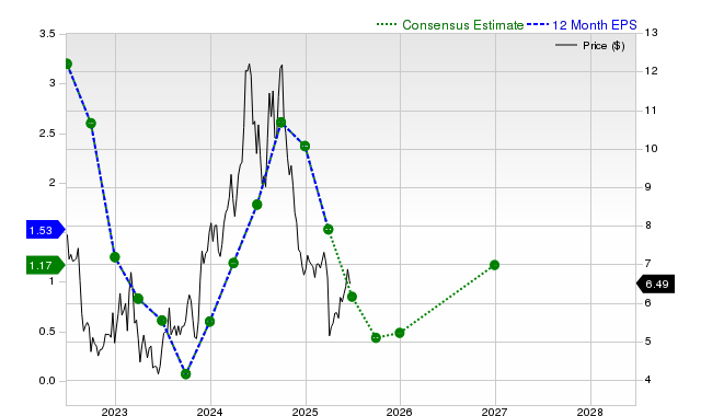 12-month consensus EPS estimate for SHIP _12MonthEPSChartUrl