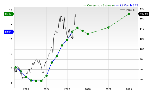 12-month consensus EPS estimate for THC _12MonthEPSChartUrl